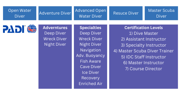 PADI Certification Chart: All scuba diving levels